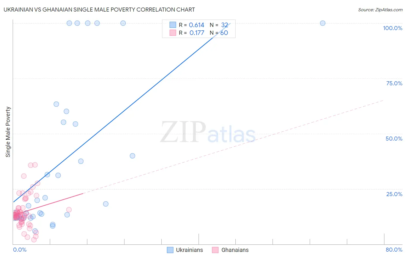 Ukrainian vs Ghanaian Single Male Poverty
