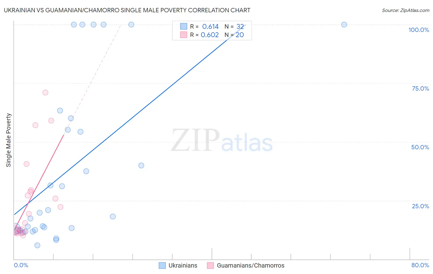 Ukrainian vs Guamanian/Chamorro Single Male Poverty