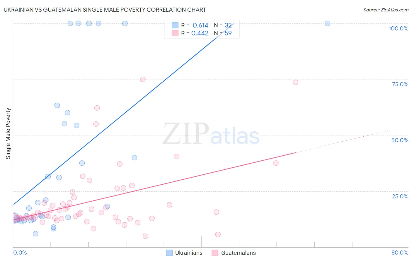 Ukrainian vs Guatemalan Single Male Poverty