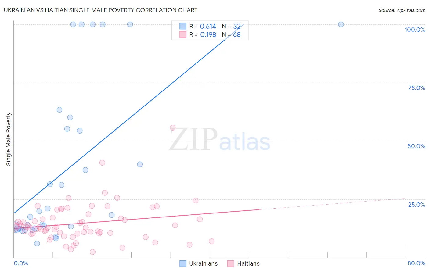 Ukrainian vs Haitian Single Male Poverty