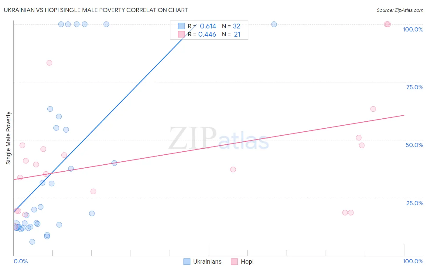 Ukrainian vs Hopi Single Male Poverty