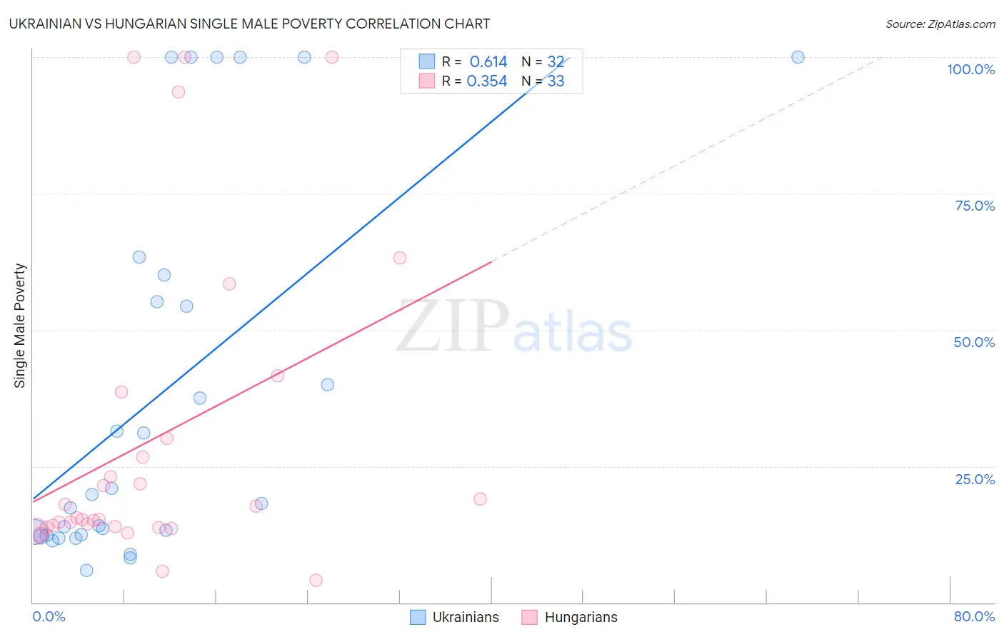 Ukrainian vs Hungarian Single Male Poverty