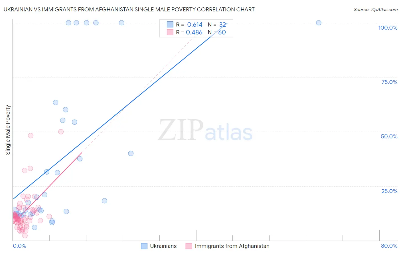 Ukrainian vs Immigrants from Afghanistan Single Male Poverty