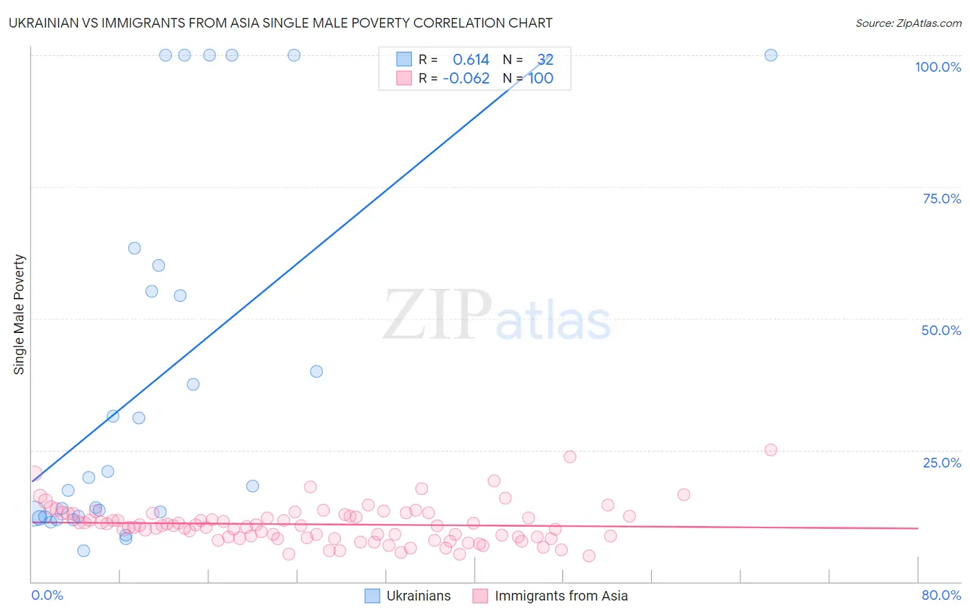 Ukrainian vs Immigrants from Asia Single Male Poverty
