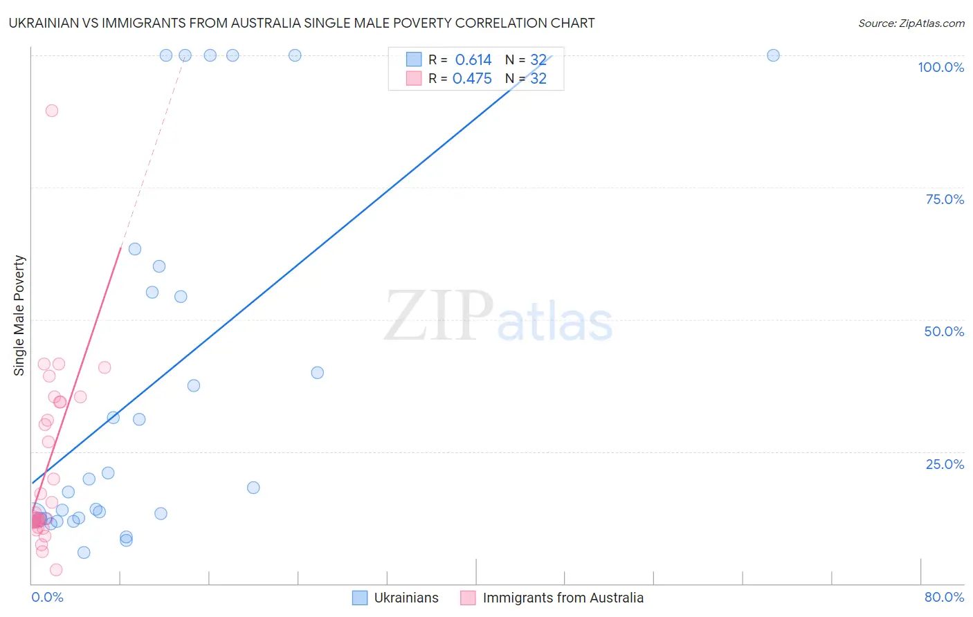 Ukrainian vs Immigrants from Australia Single Male Poverty