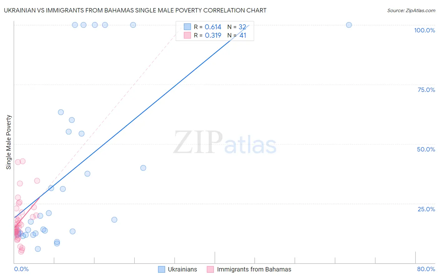Ukrainian vs Immigrants from Bahamas Single Male Poverty