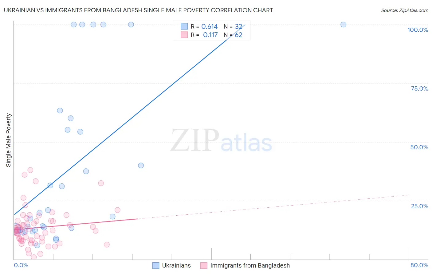 Ukrainian vs Immigrants from Bangladesh Single Male Poverty