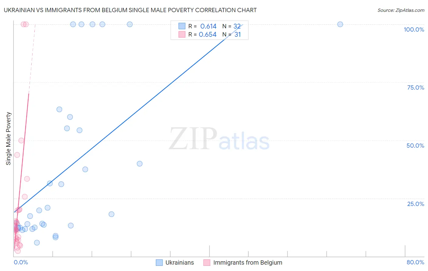 Ukrainian vs Immigrants from Belgium Single Male Poverty