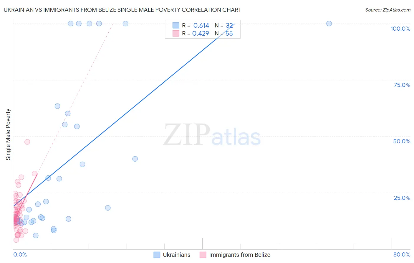 Ukrainian vs Immigrants from Belize Single Male Poverty