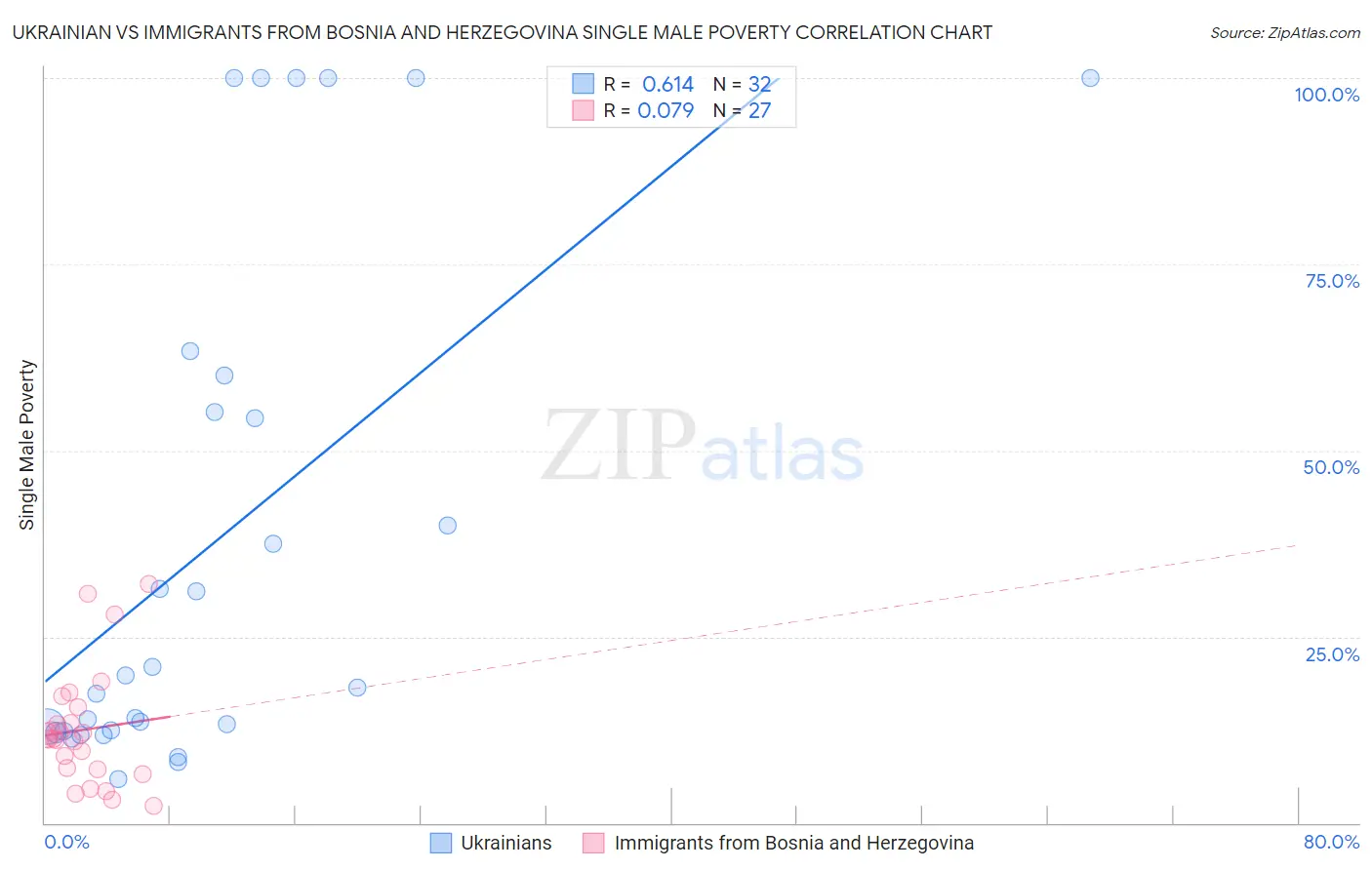 Ukrainian vs Immigrants from Bosnia and Herzegovina Single Male Poverty