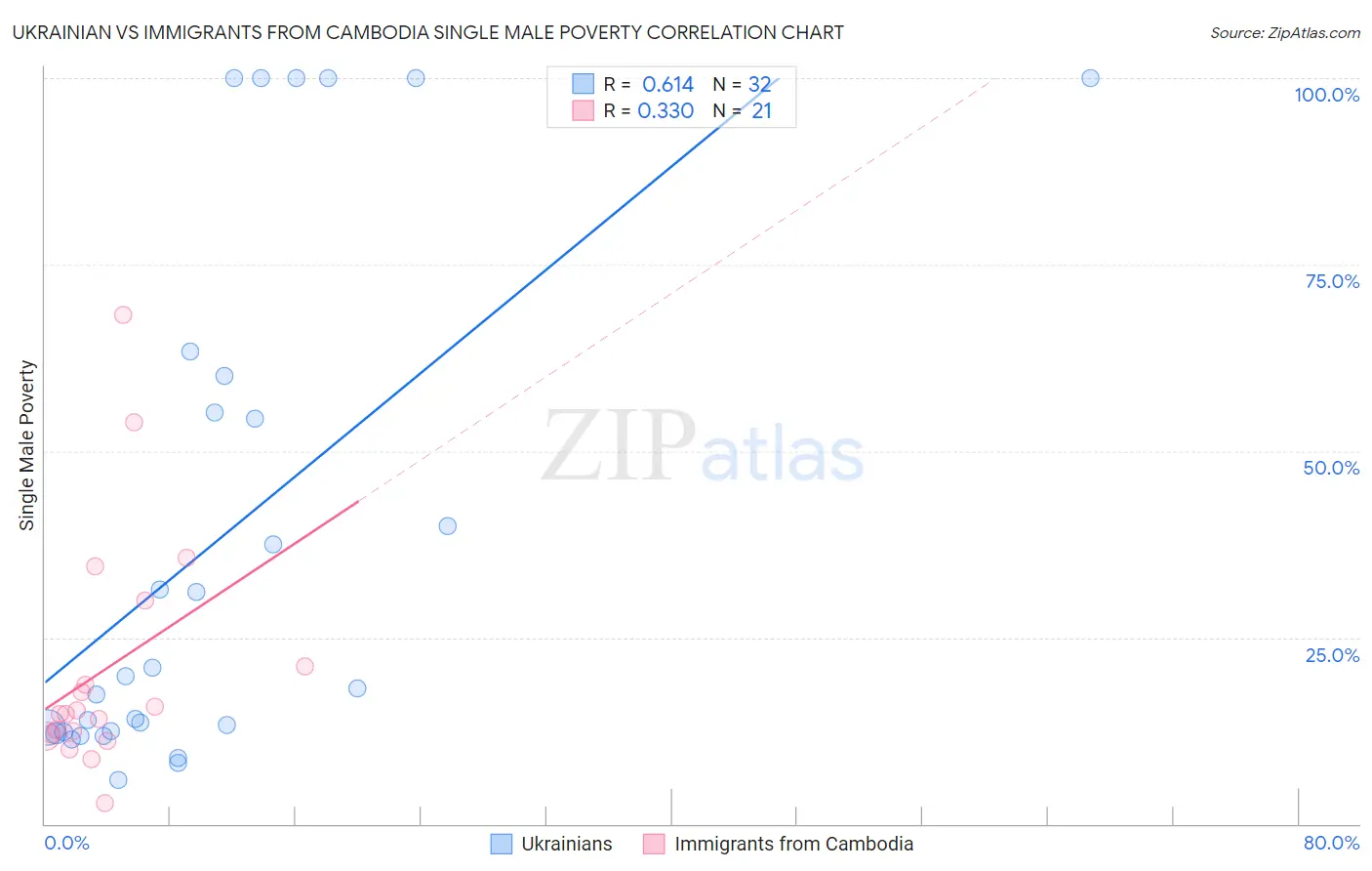Ukrainian vs Immigrants from Cambodia Single Male Poverty