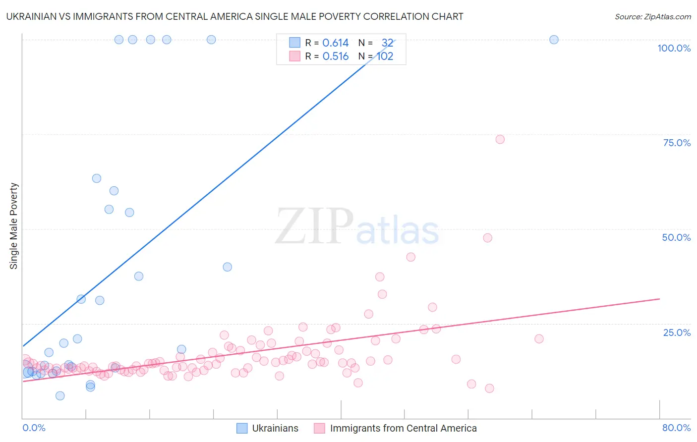 Ukrainian vs Immigrants from Central America Single Male Poverty