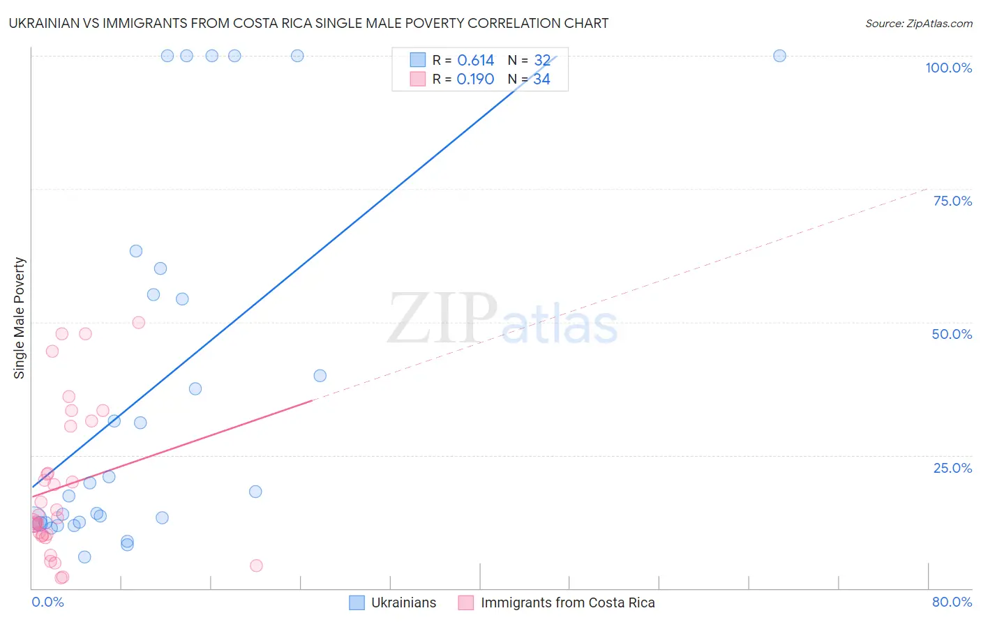 Ukrainian vs Immigrants from Costa Rica Single Male Poverty