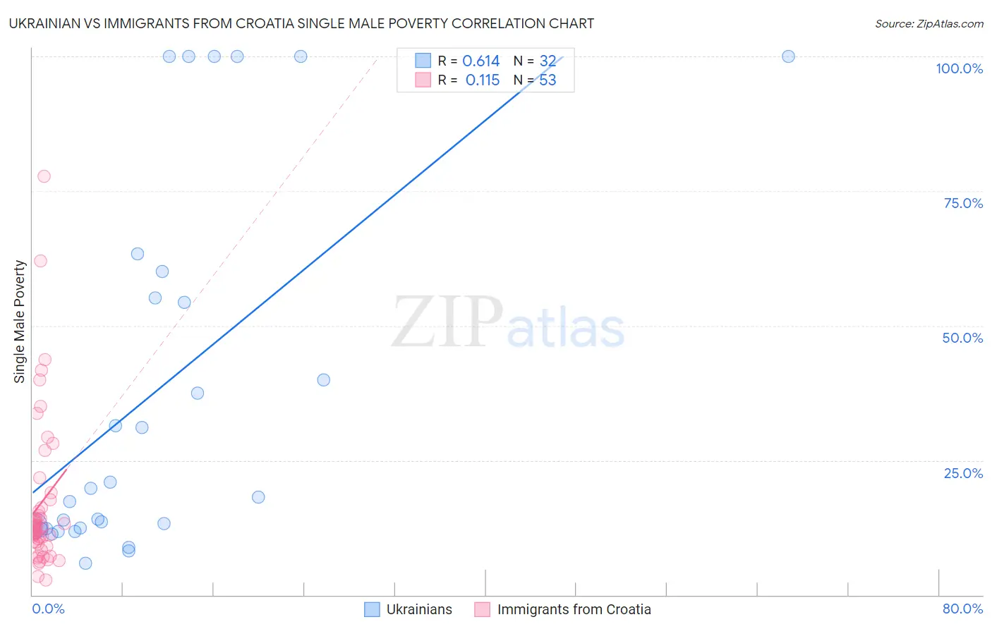 Ukrainian vs Immigrants from Croatia Single Male Poverty