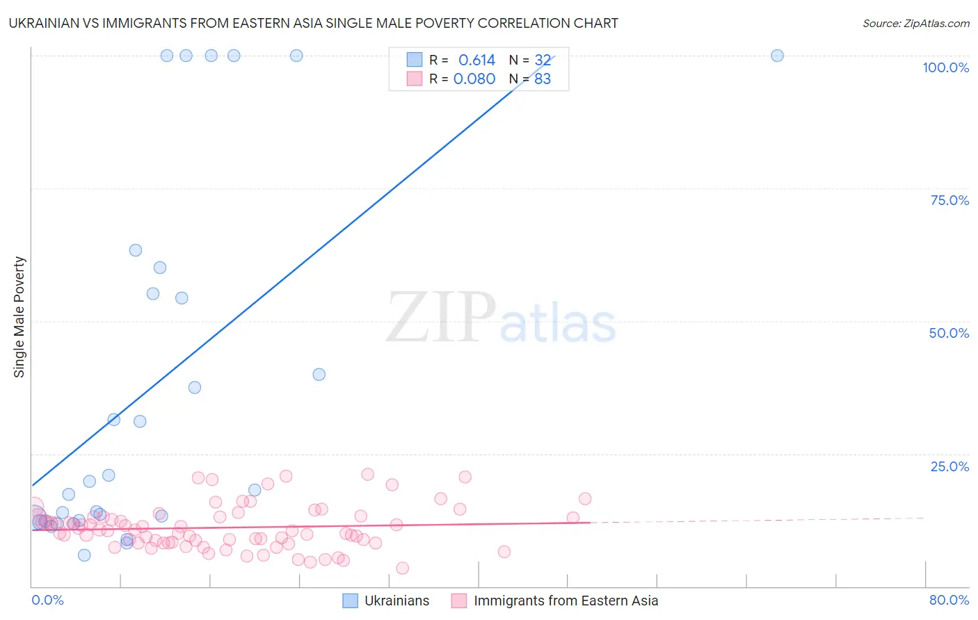 Ukrainian vs Immigrants from Eastern Asia Single Male Poverty