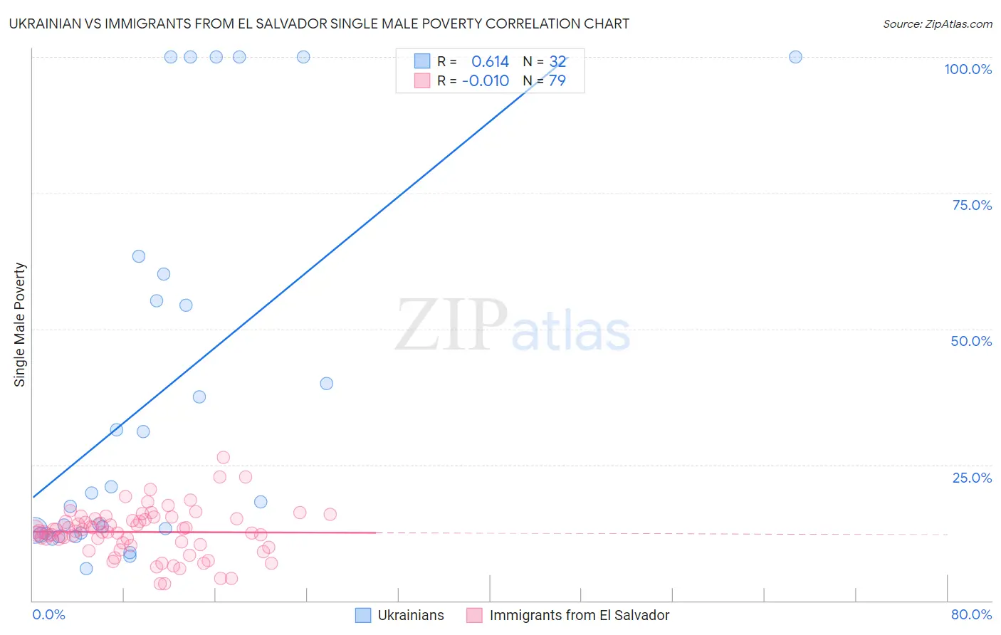 Ukrainian vs Immigrants from El Salvador Single Male Poverty
