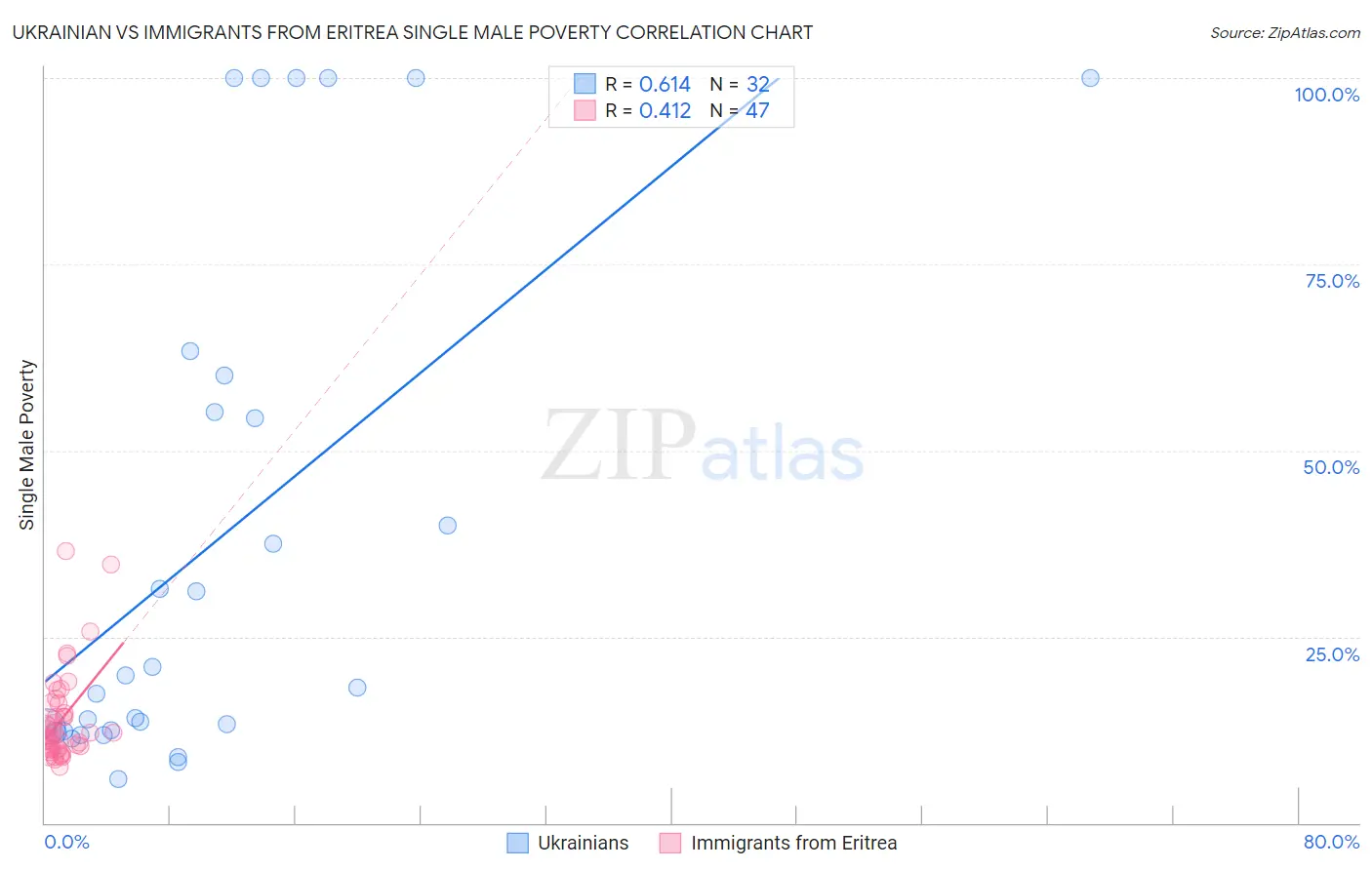Ukrainian vs Immigrants from Eritrea Single Male Poverty