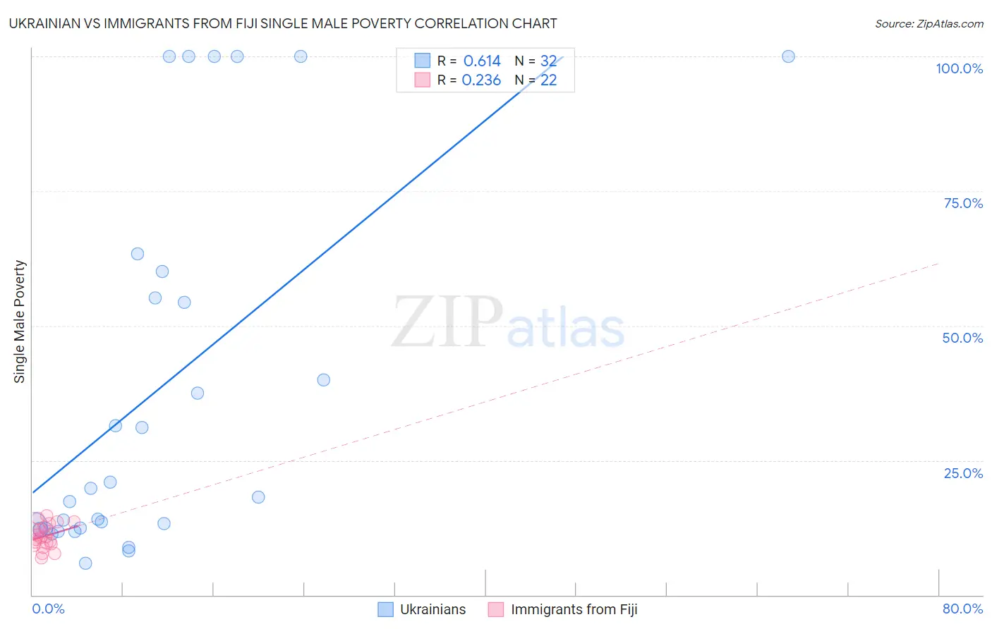 Ukrainian vs Immigrants from Fiji Single Male Poverty
