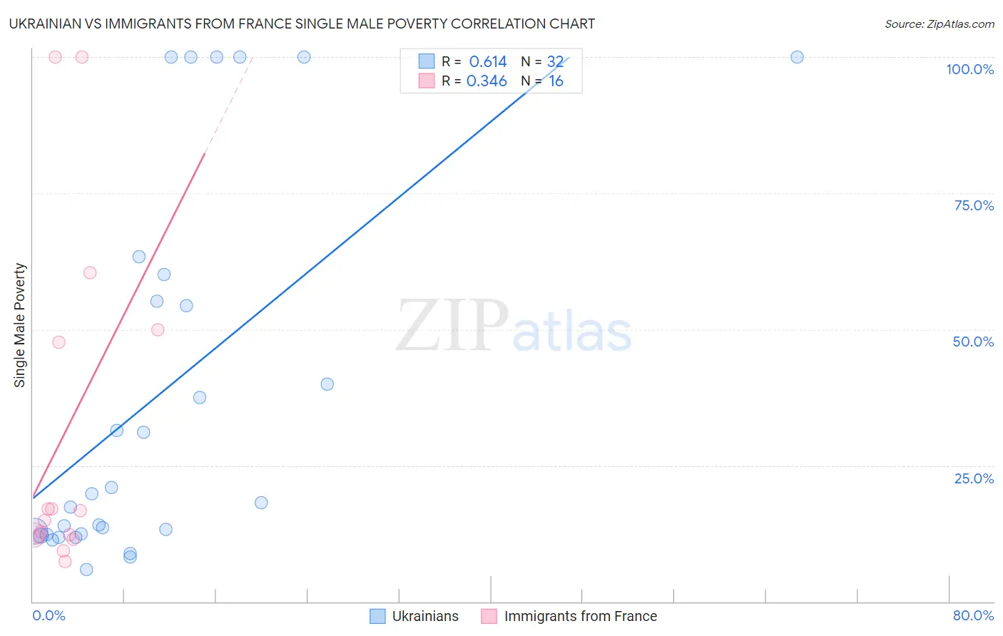 Ukrainian vs Immigrants from France Single Male Poverty