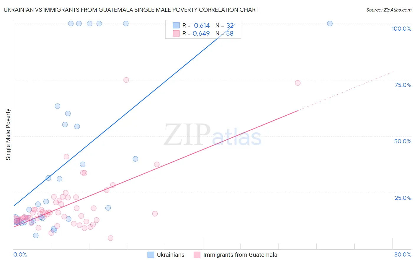 Ukrainian vs Immigrants from Guatemala Single Male Poverty