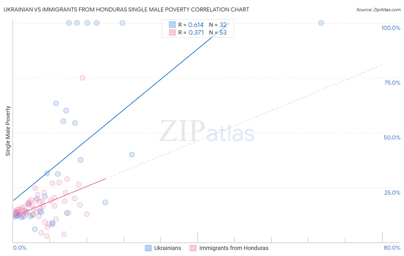 Ukrainian vs Immigrants from Honduras Single Male Poverty