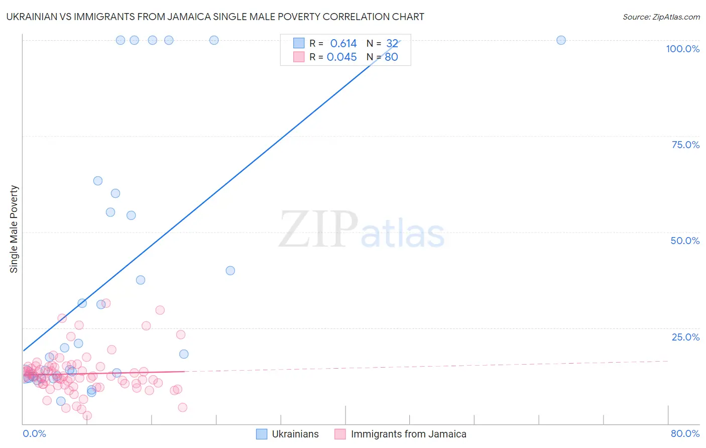 Ukrainian vs Immigrants from Jamaica Single Male Poverty