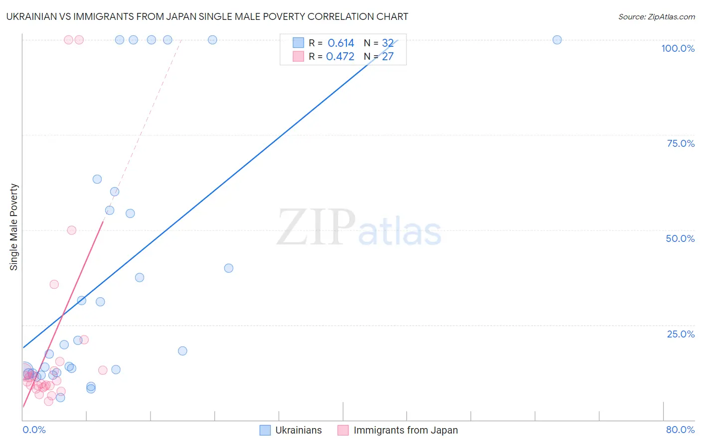 Ukrainian vs Immigrants from Japan Single Male Poverty