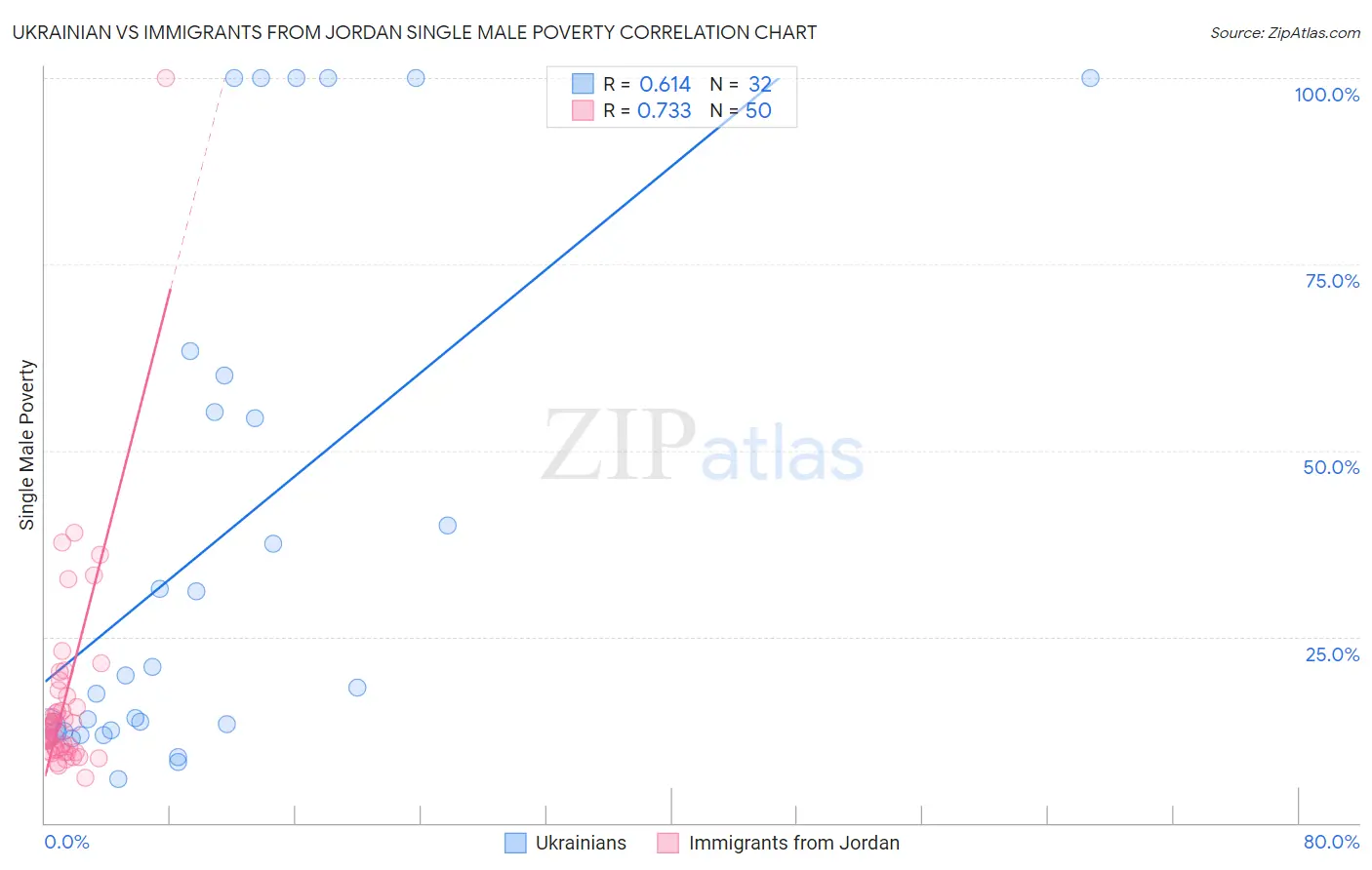 Ukrainian vs Immigrants from Jordan Single Male Poverty