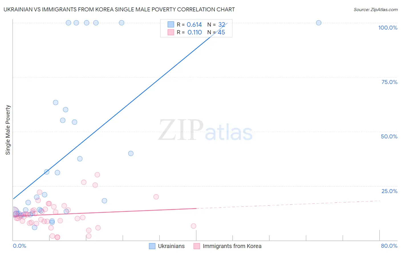 Ukrainian vs Immigrants from Korea Single Male Poverty