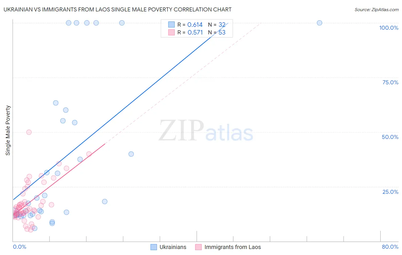 Ukrainian vs Immigrants from Laos Single Male Poverty