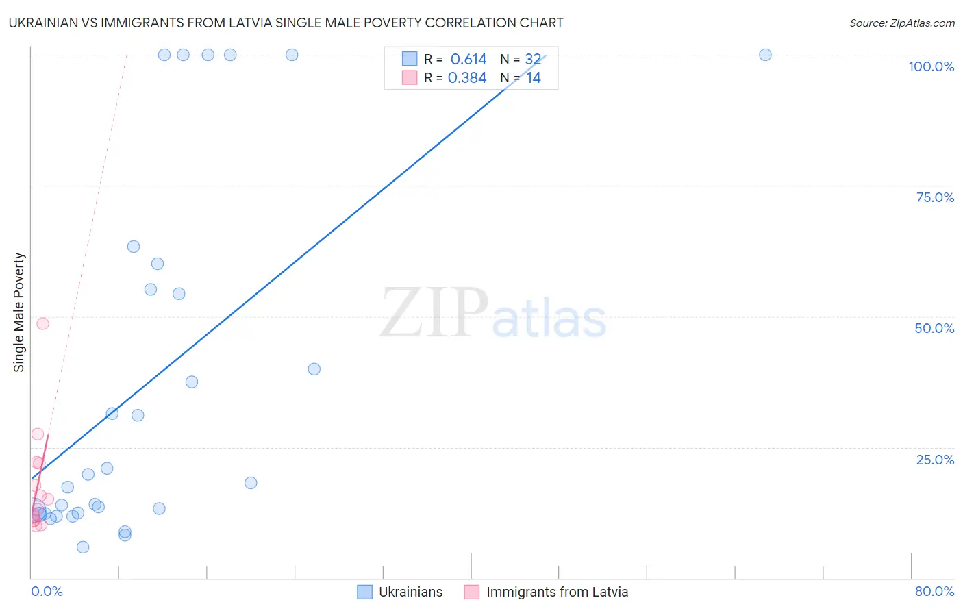 Ukrainian vs Immigrants from Latvia Single Male Poverty