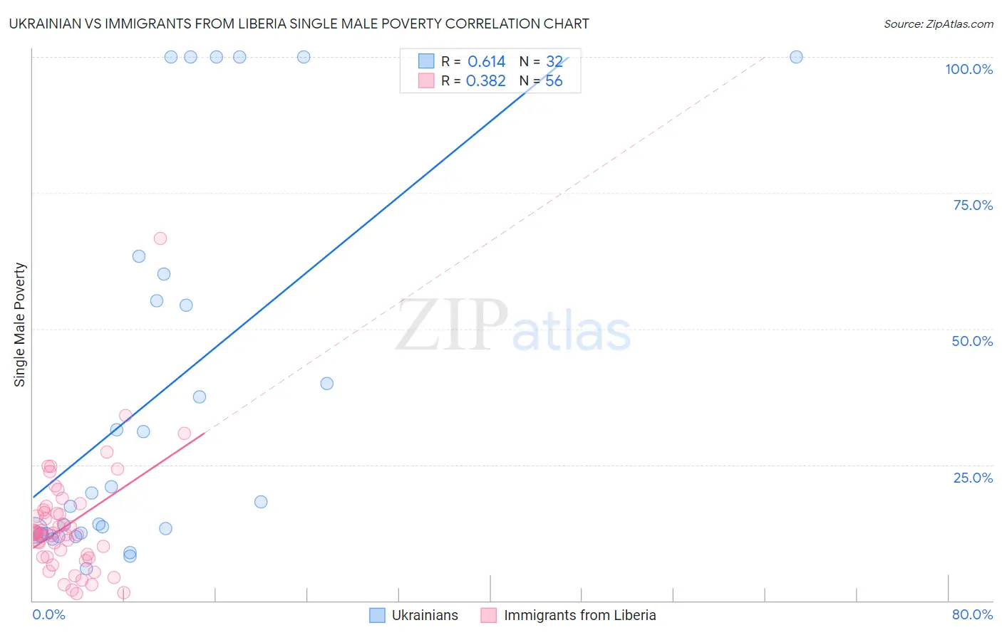 Ukrainian vs Immigrants from Liberia Single Male Poverty
