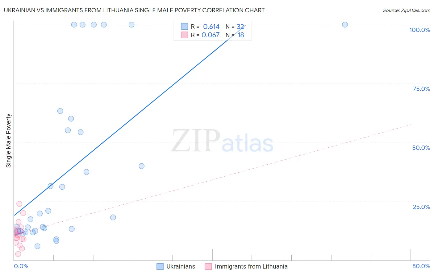 Ukrainian vs Immigrants from Lithuania Single Male Poverty