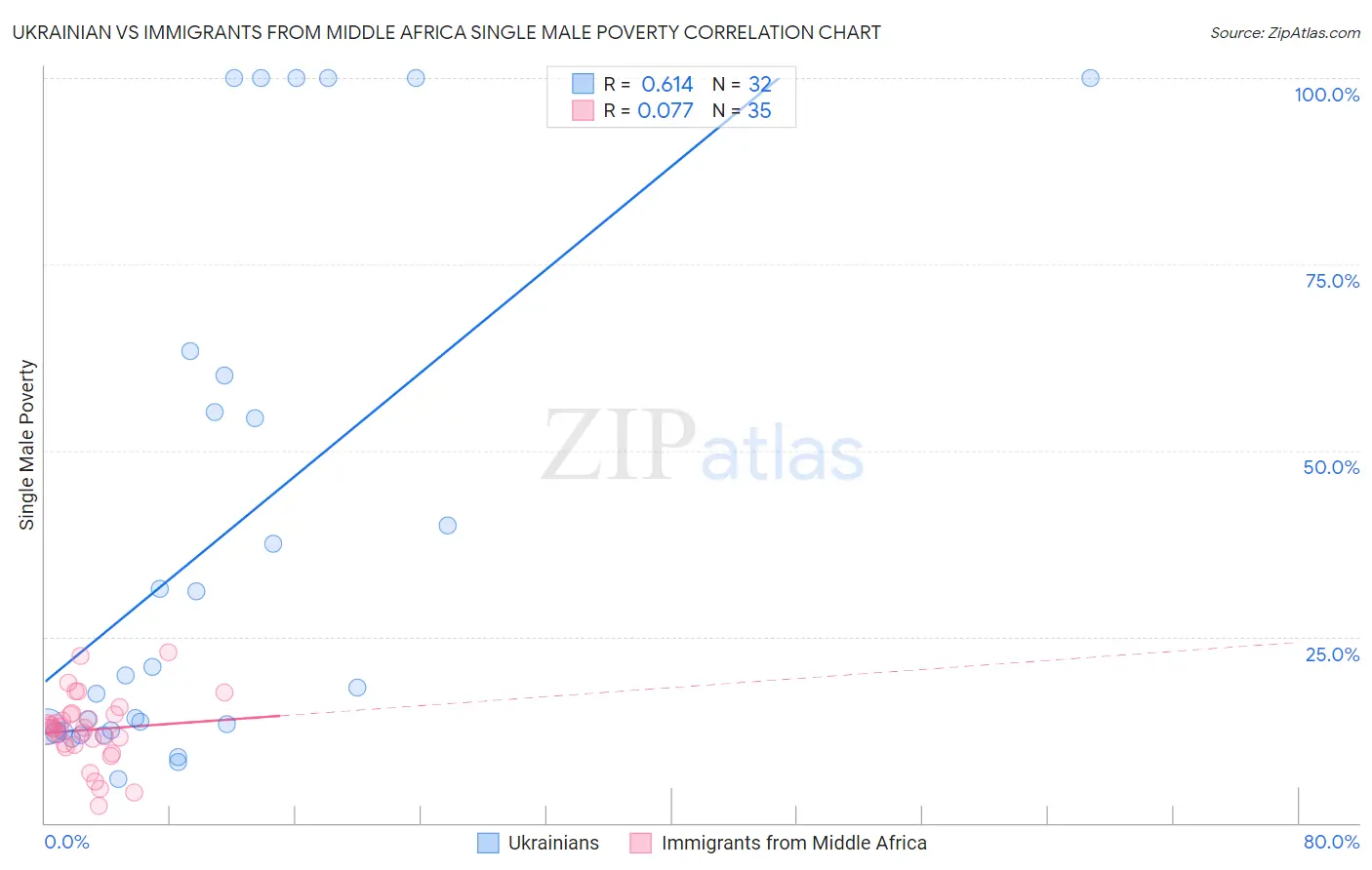Ukrainian vs Immigrants from Middle Africa Single Male Poverty
