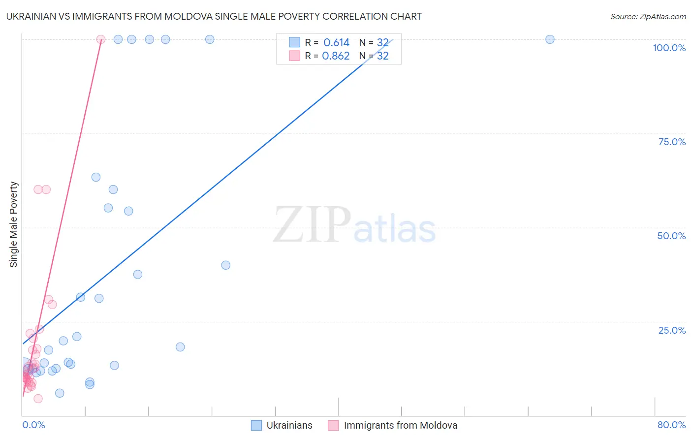 Ukrainian vs Immigrants from Moldova Single Male Poverty