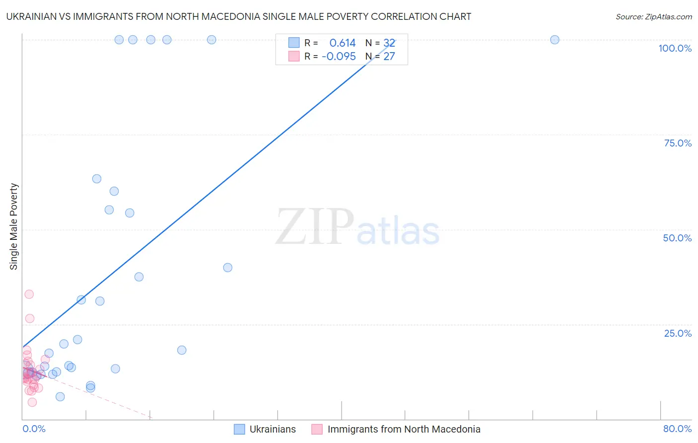 Ukrainian vs Immigrants from North Macedonia Single Male Poverty