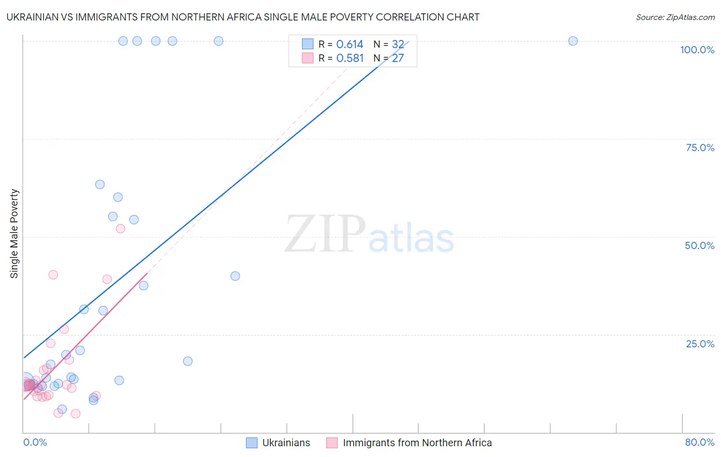 Ukrainian vs Immigrants from Northern Africa Single Male Poverty