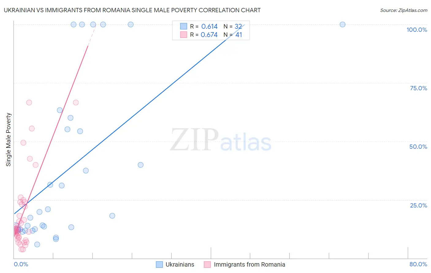 Ukrainian vs Immigrants from Romania Single Male Poverty
