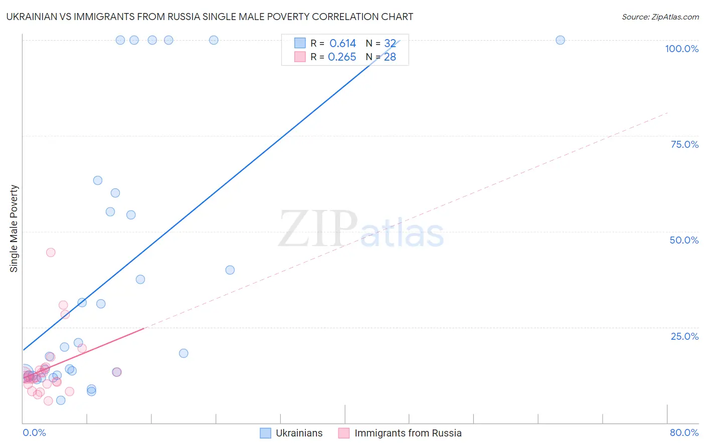 Ukrainian vs Immigrants from Russia Single Male Poverty