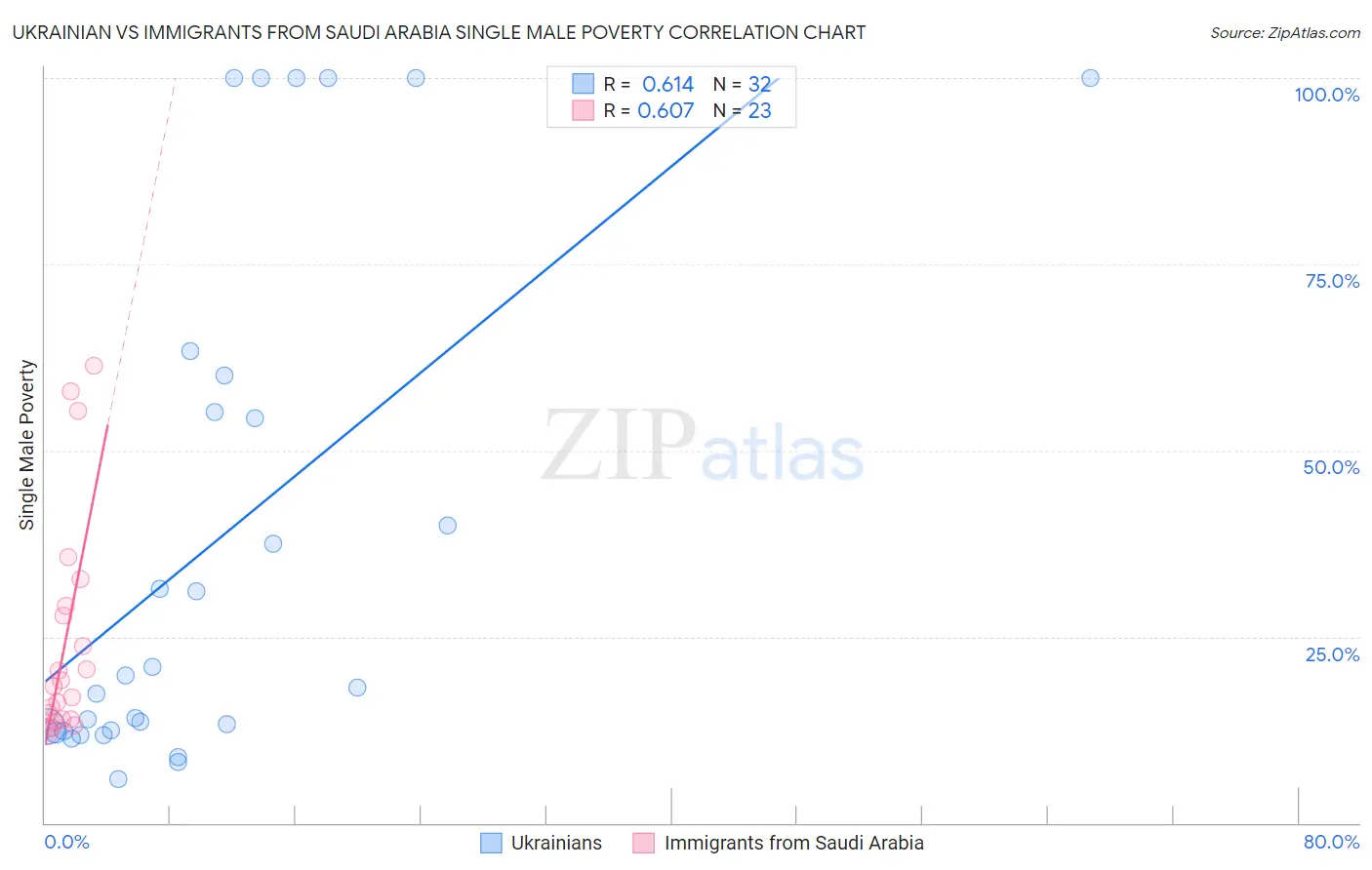 Ukrainian vs Immigrants from Saudi Arabia Single Male Poverty