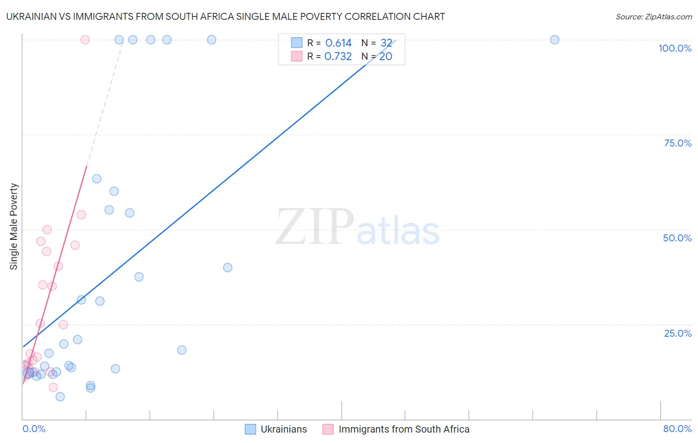 Ukrainian vs Immigrants from South Africa Single Male Poverty