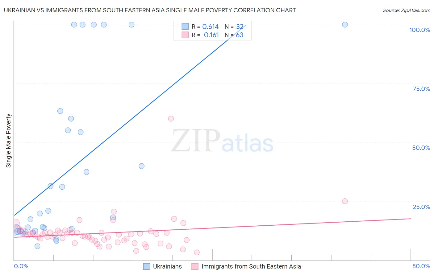 Ukrainian vs Immigrants from South Eastern Asia Single Male Poverty