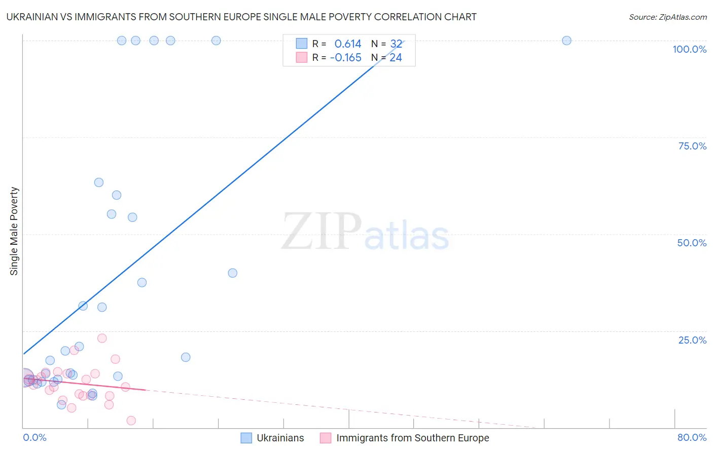 Ukrainian vs Immigrants from Southern Europe Single Male Poverty