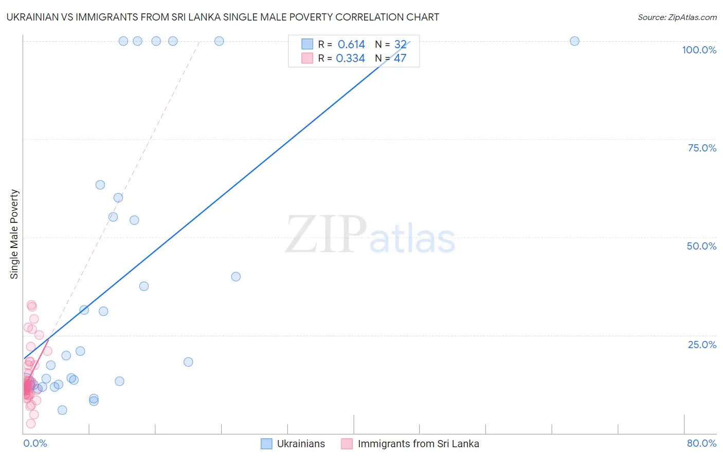 Ukrainian vs Immigrants from Sri Lanka Single Male Poverty