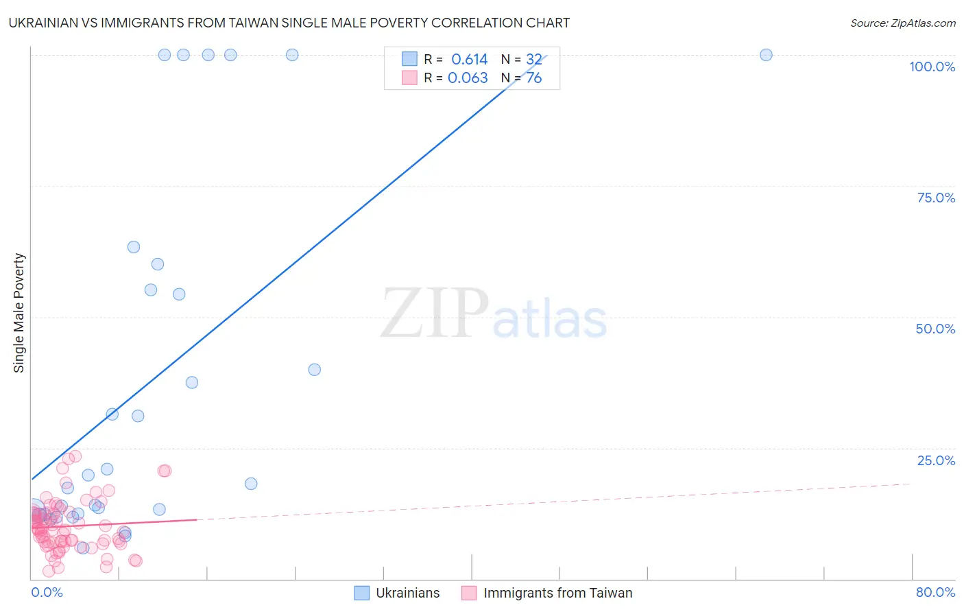 Ukrainian vs Immigrants from Taiwan Single Male Poverty