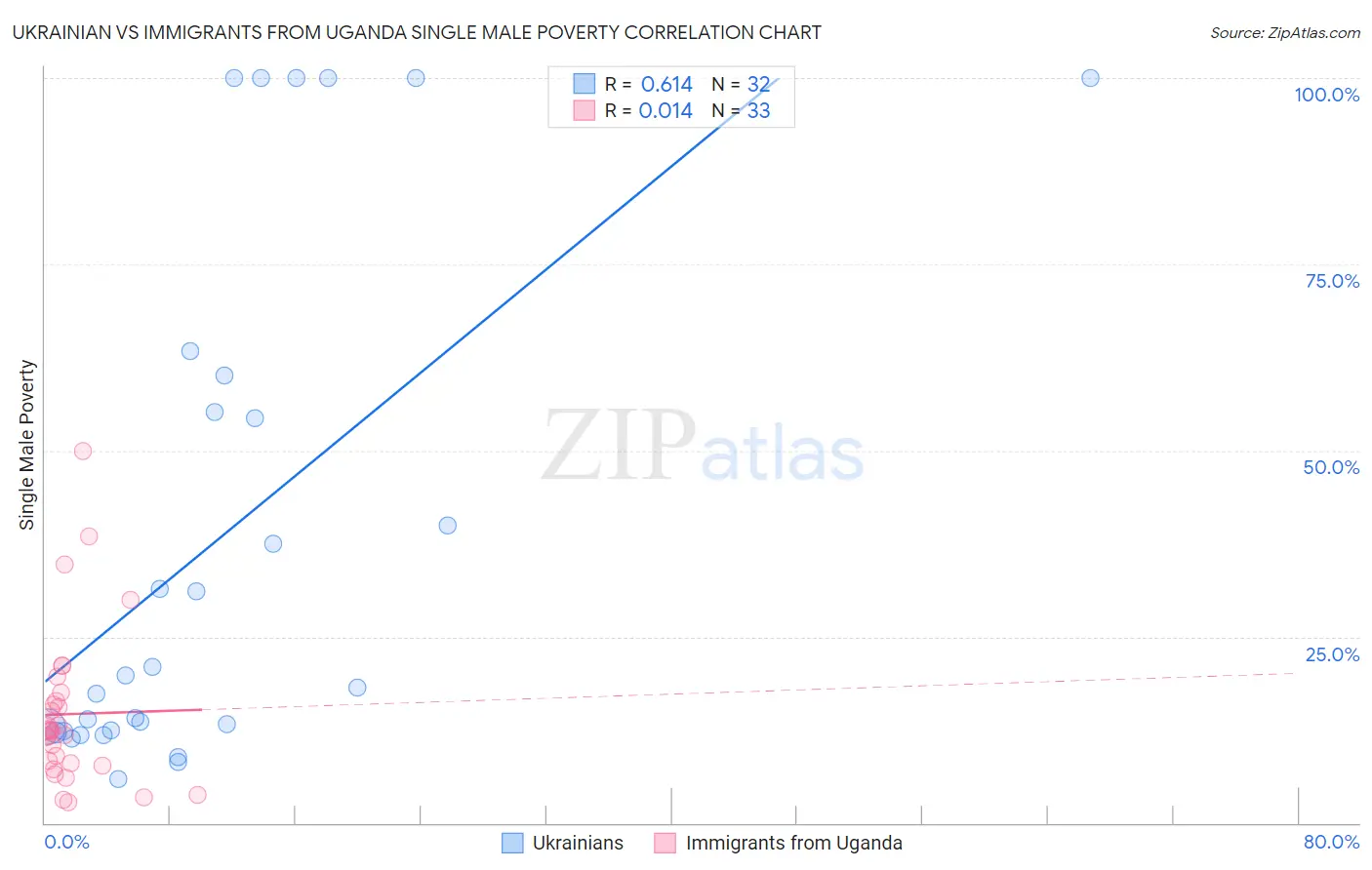 Ukrainian vs Immigrants from Uganda Single Male Poverty