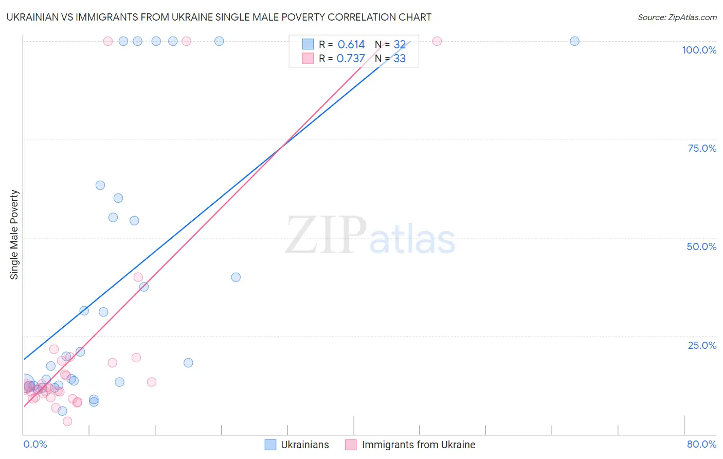 Ukrainian vs Immigrants from Ukraine Single Male Poverty