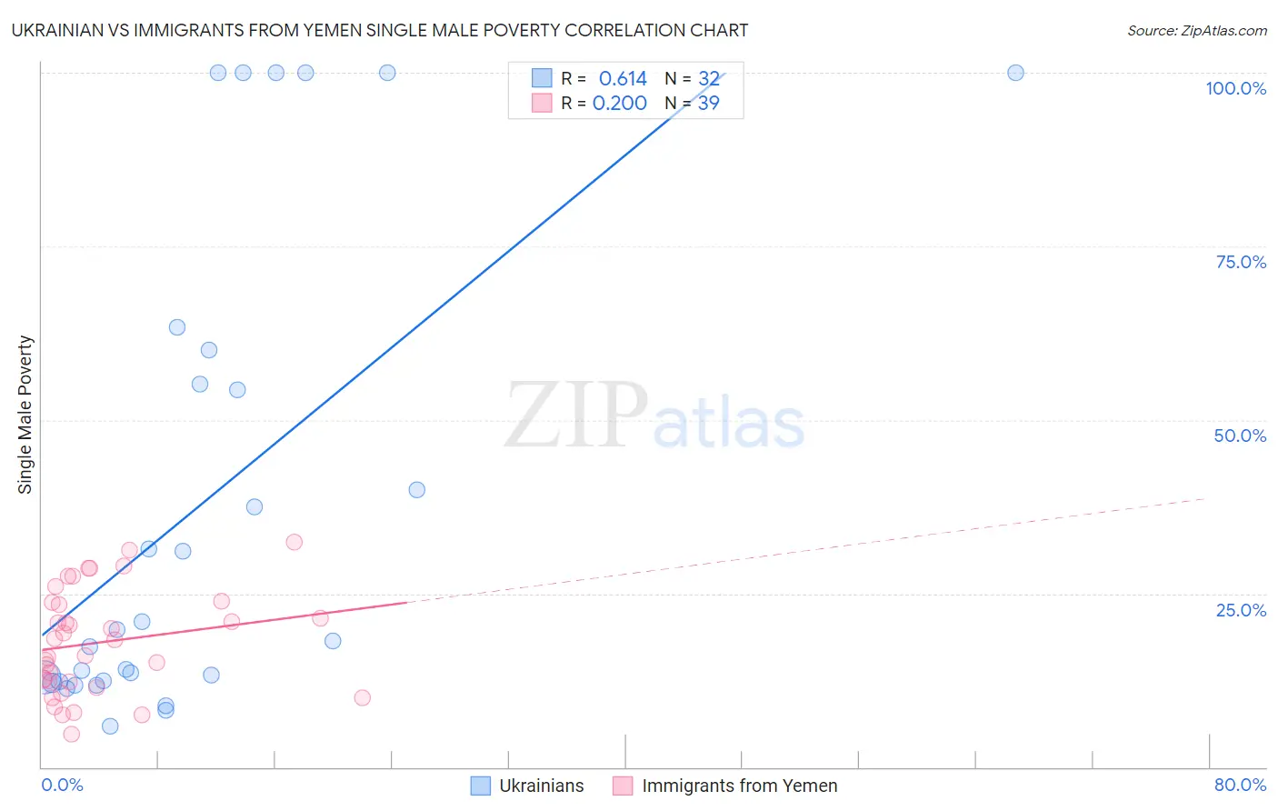 Ukrainian vs Immigrants from Yemen Single Male Poverty