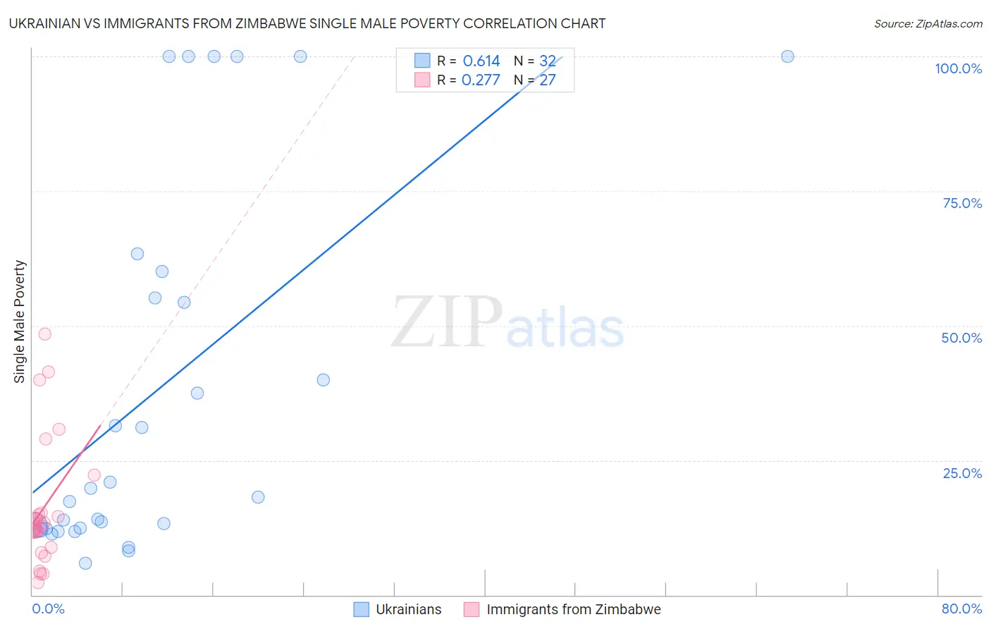 Ukrainian vs Immigrants from Zimbabwe Single Male Poverty