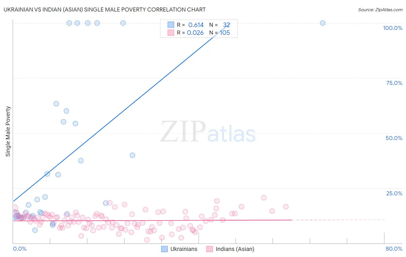 Ukrainian vs Indian (Asian) Single Male Poverty